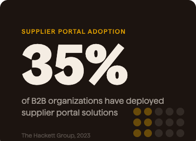 35% of B2B organizations have deployed supplier portal solutions