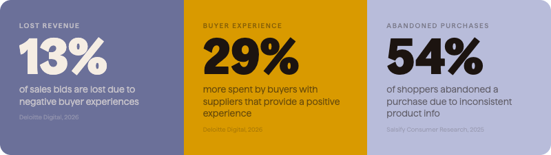 Key statistics: 13% lost bids, 29% more spend, 54% abandoned purchases